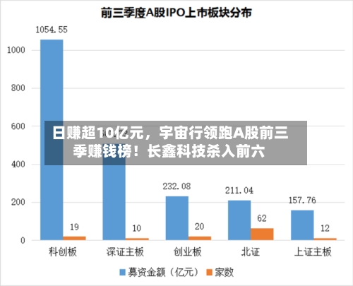 日赚超10亿元，宇宙行领跑A股前三季赚钱榜！长鑫科技杀入前六