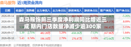森马服饰前三季度净利润同比增近三成 期内门店数量净减少逾300家