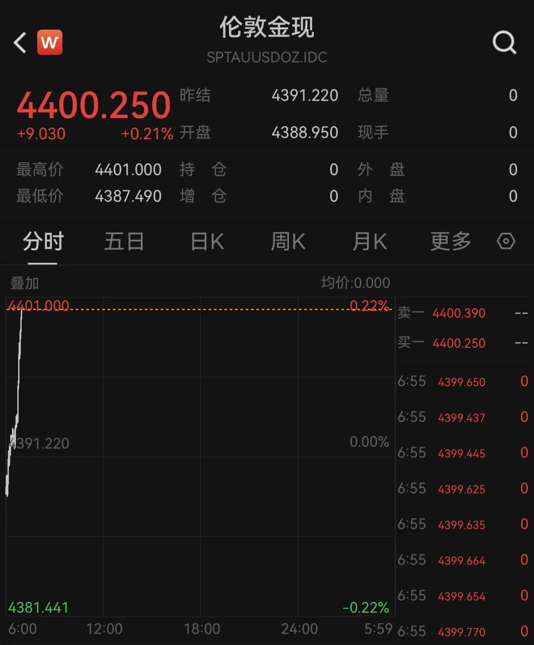 黄金，强势反弹