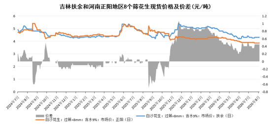 花生：等待持续利好