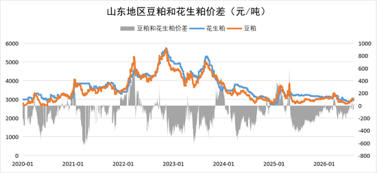 花生：等待持续利好