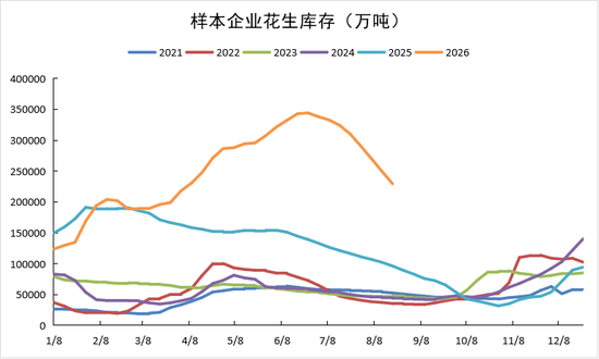 花生：等待持续利好