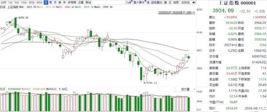 大盘止步五连阳！中际旭创、新易盛等带红创业板，警惕二次探底风险→