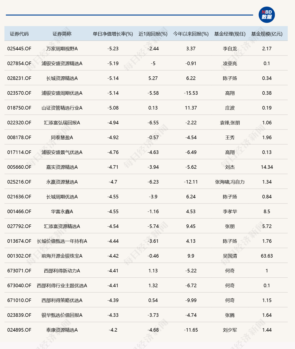 市场冲高回落，逾20只基金单日跌超4%