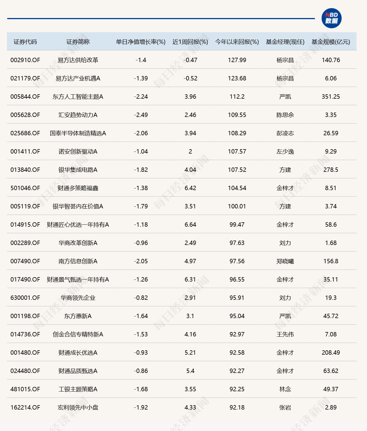市场冲高回落，逾20只基金单日跌超4%