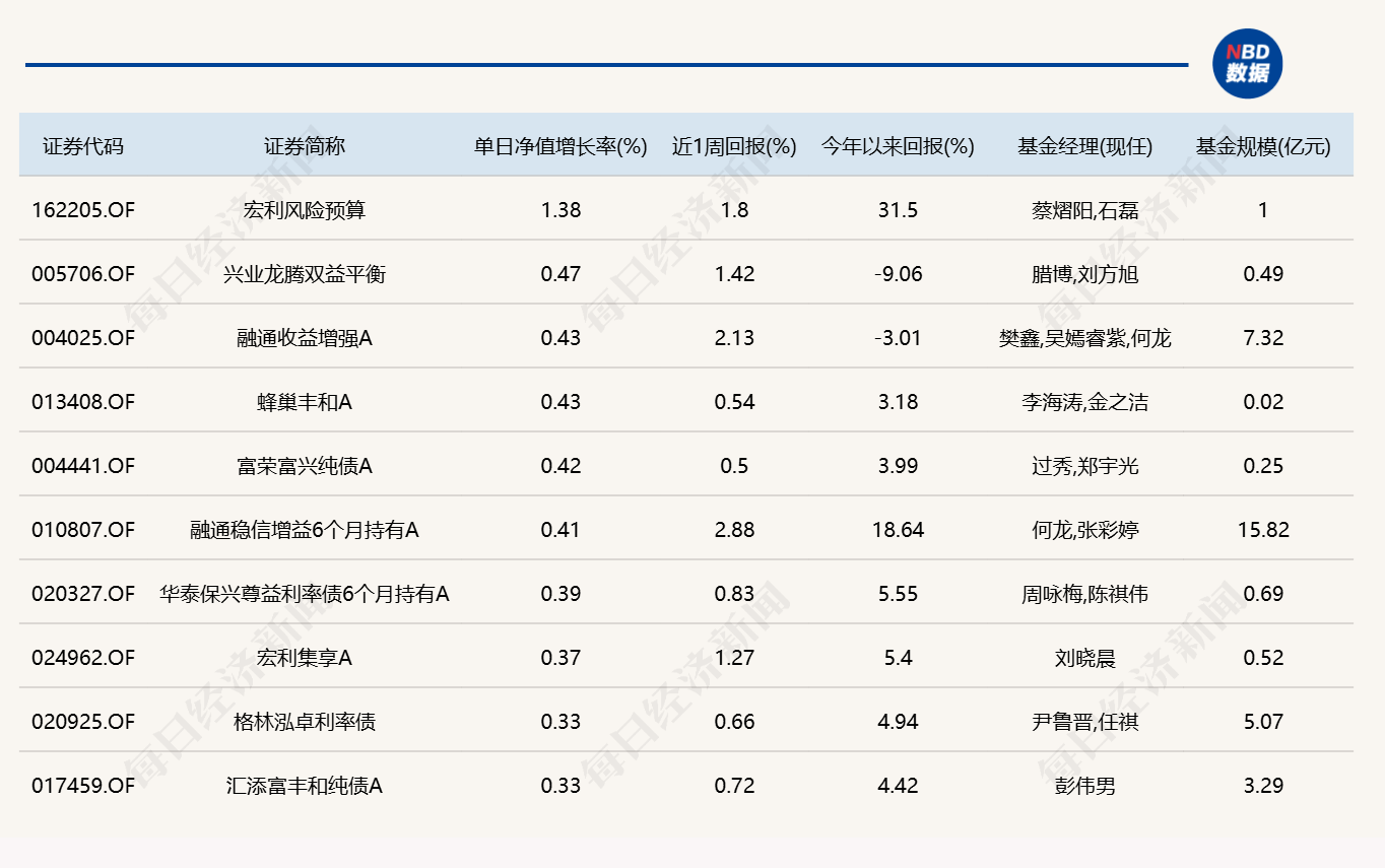 市场冲高回落，逾20只基金单日跌超4%