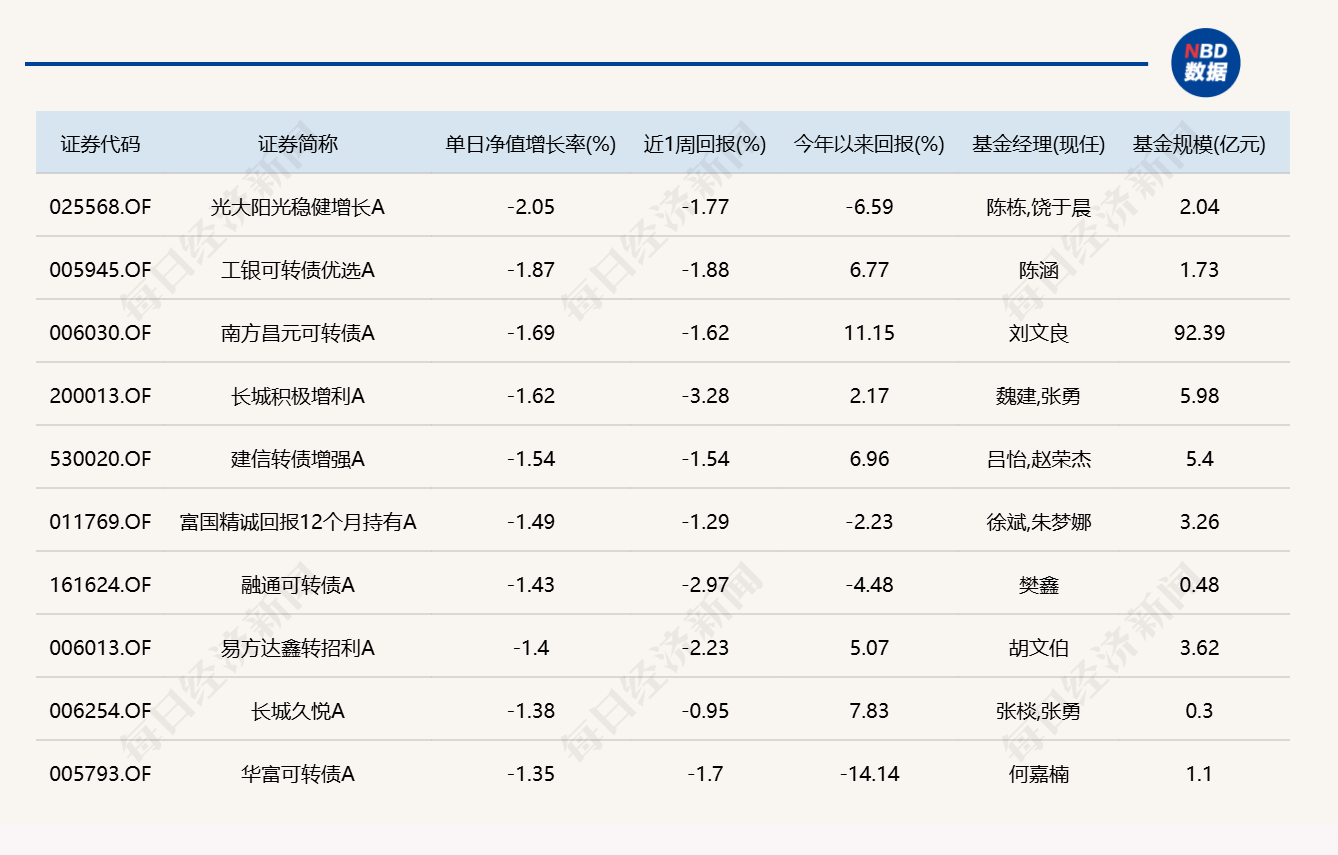市场冲高回落	，逾20只基金单日跌超4%