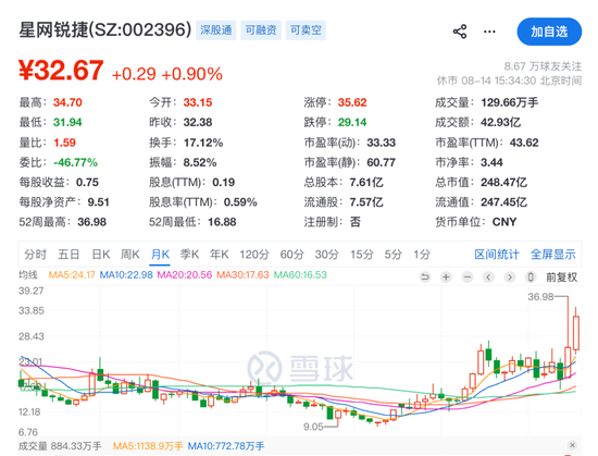 溢价165%！002396	，拟收购光通信“小巨人	”46%股权，8月以来股价大涨超32%