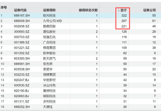 688167火了	，322家机构483人扎堆“围观”，知名公私募大咖也来了