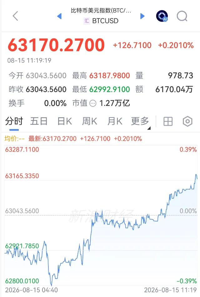 刚刚！持续拉升，空头遭“重锤”！美国经济	，生变！又有油轮，遭伊朗袭击！