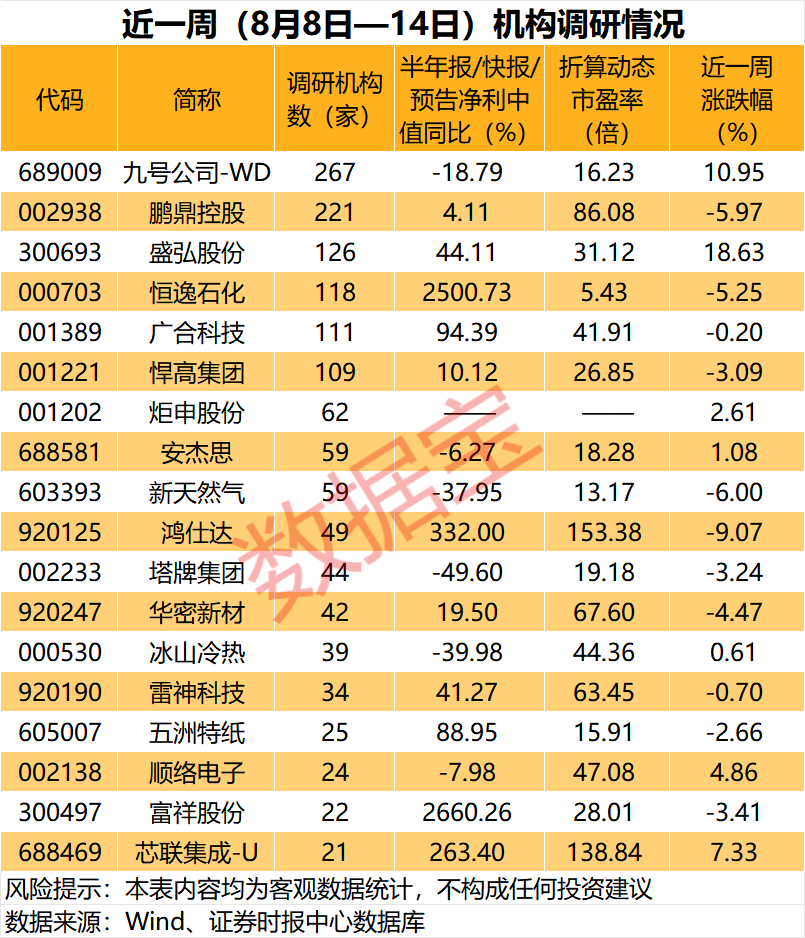 业绩暴增+低市盈率+机构扎堆调研股，4股上榜