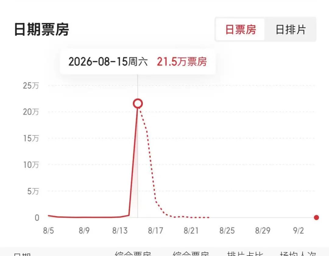《牛来》爆火，票房一天暴涨超2800%	，主创仅2人，没投资纯手搓耗时5年，网友：看完后坐了3分钟没缓过来