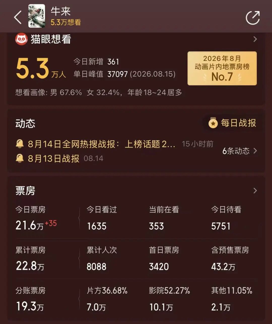 《牛来》爆火，票房一天暴涨超2800%	，主创仅2人，没投资纯手搓耗时5年，网友：看完后坐了3分钟没缓过来