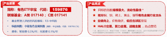 反弹向反转过渡？稀土“低量高价”增厚利润	，华宝基金有色ETF（159876）最高上探1.34%获资金净申购3120万份