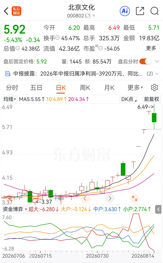 四连板熄火！“龙餐馆”概念炒作落幕，北京文化上半年再度亏损