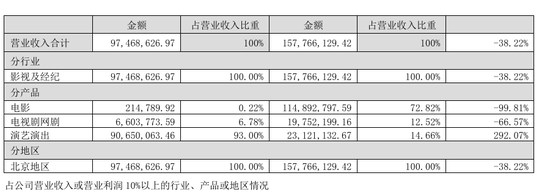 四连板熄火！“龙餐馆	”概念炒作落幕	，北京文化上半年再度亏损
