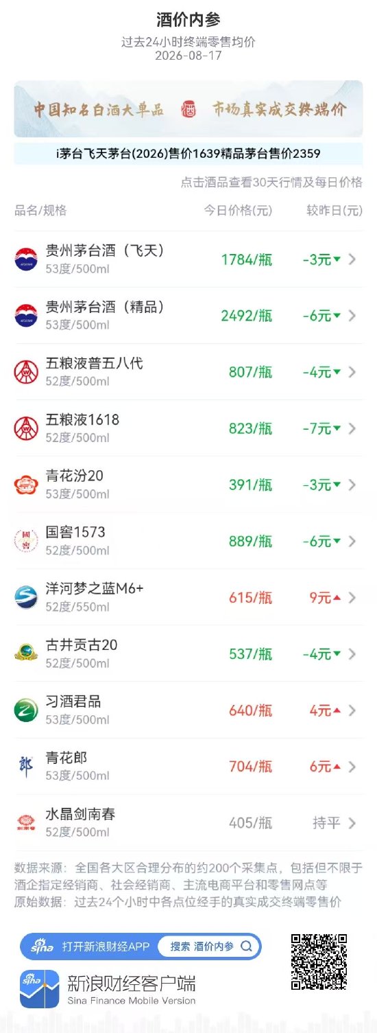 习酒君品涨至640元 二连阳伴随量能放大