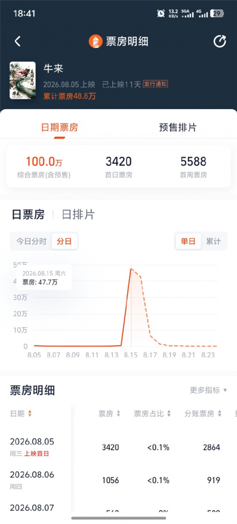 《牛来》爆火背后的荒诞现实：画质虽糙“牛运”亨通，意外带火A股“牛字辈	”