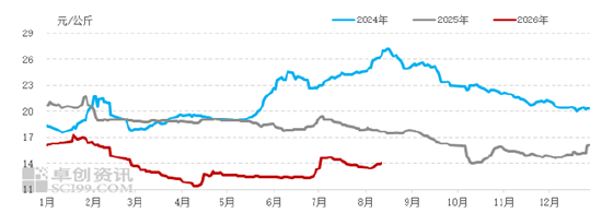 白条猪肉：供应短时收紧	，8月肉价温和上行