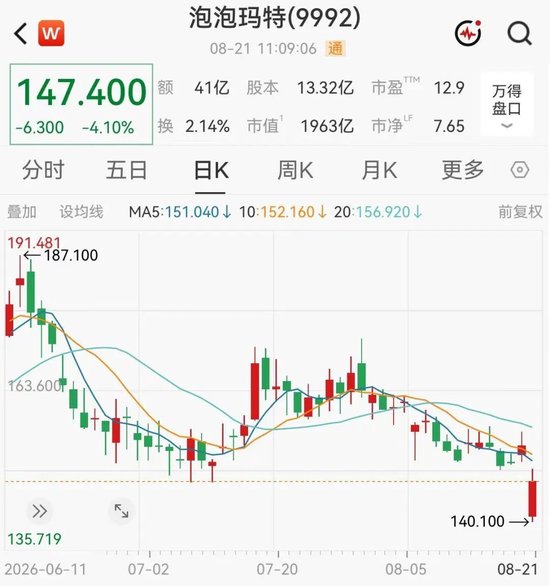 泡泡玛特大跌，段永平浮亏上亿港元