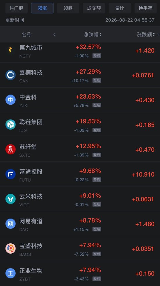 8月22日热门中概股多数上涨	，网易涨6.98%，阿里巴巴跌8.57%