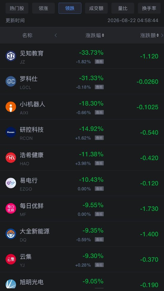 8月22日热门中概股多数上涨，网易涨6.98%	，阿里巴巴跌8.57%