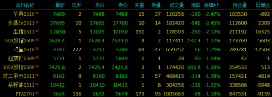 收评|国内期货主力合约涨多跌少，集运欧线涨超5%