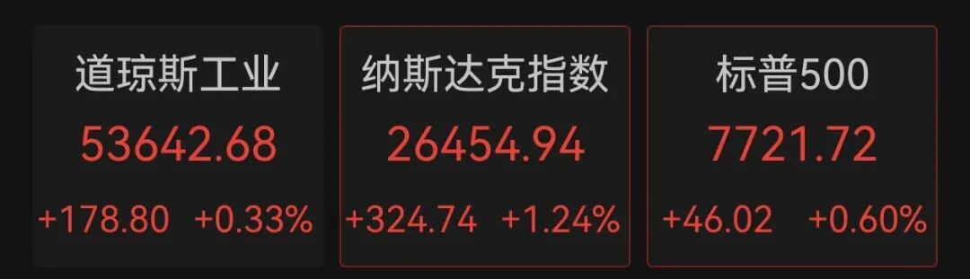 美股全线上涨，软件巨头涨超21%
