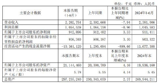 紫金银行：2026年上半年净利润9.43亿元，同比增长3.33%