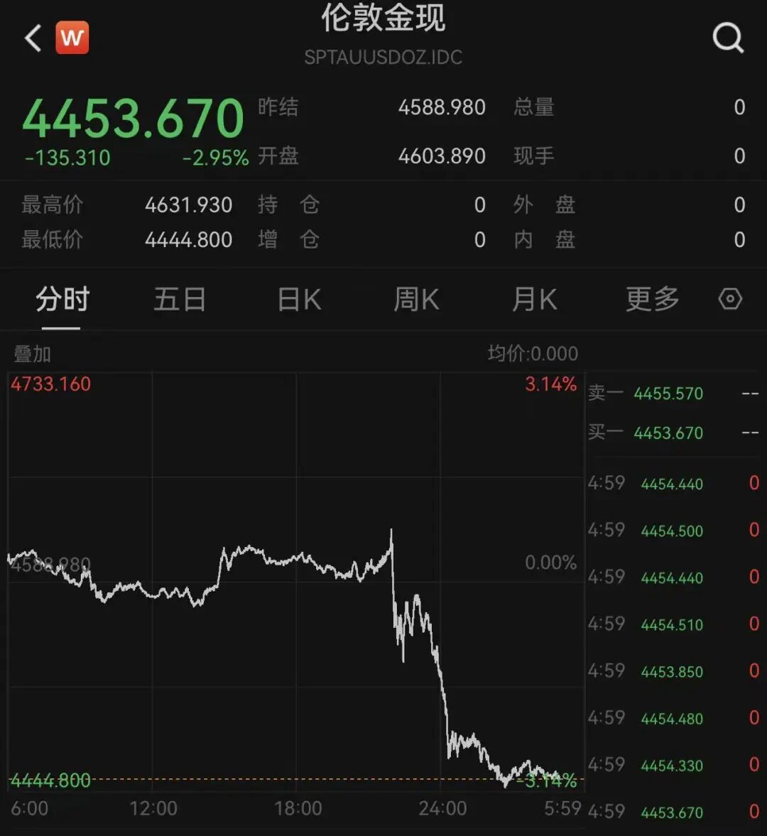 金价，大跳水！有人一次性变现5万多元	，有人解套就清仓“回本就跑	”，店员：金价“过山车”吓跑消费者！