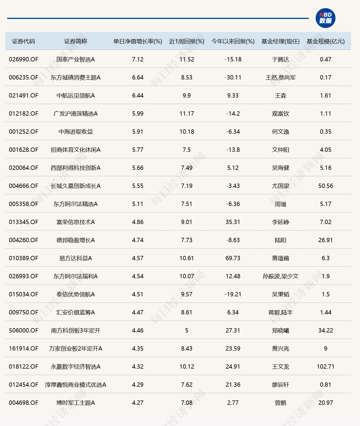 8月最后一天，9只基金涨超5%	，9只跌超5%