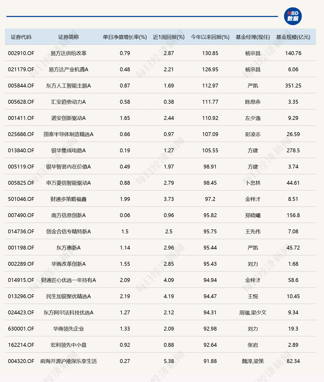 8月最后一天	，9只基金涨超5%，9只跌超5%