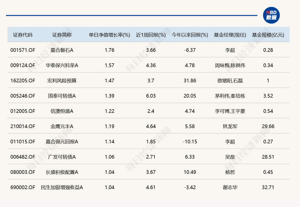 8月最后一天，9只基金涨超5%，9只跌超5%