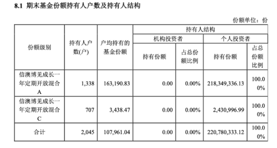 全散户与全机构白玩，信澳达亚基金与国投瑞银基金定开基金齐现“零盈利	”，持仓双双浮亏