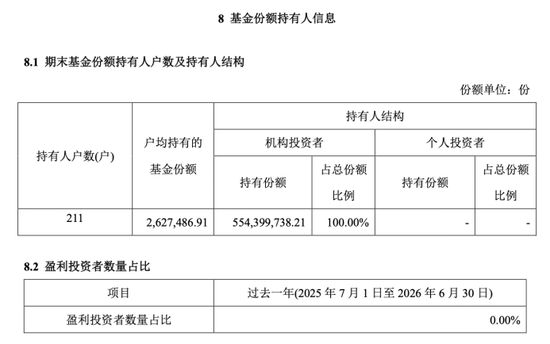 全散户与全机构白玩，信澳达亚基金与国投瑞银基金定开基金齐现“零盈利”，持仓双双浮亏
