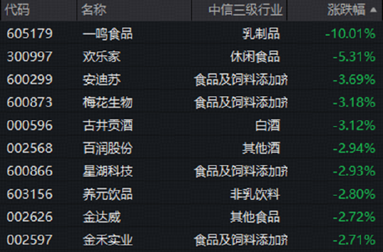 吃喝板块随市回调，估值已至历史低位！茅台批价持续上涨	，白酒情绪修复将至？