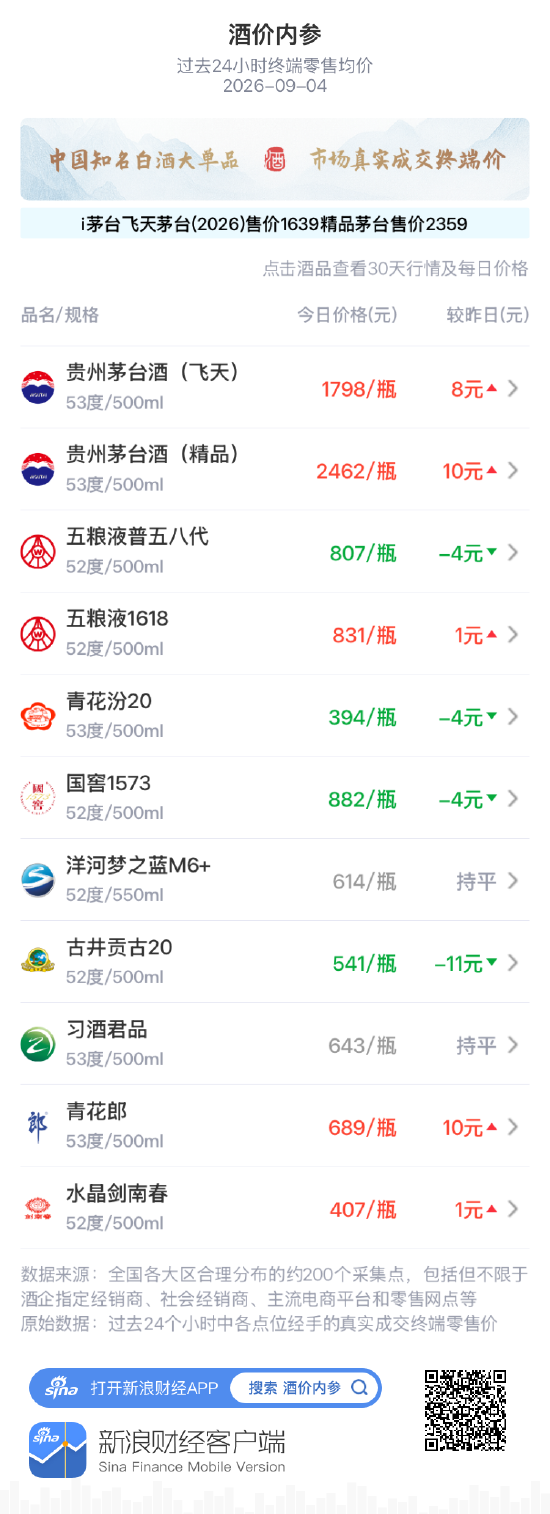 飞天茅台大涨8元 再创近一个月价格新高