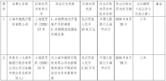 上海华瑞银行被罚53.8万元：未按照规定开展客户尽职调查	、未按照规定报告可疑交易