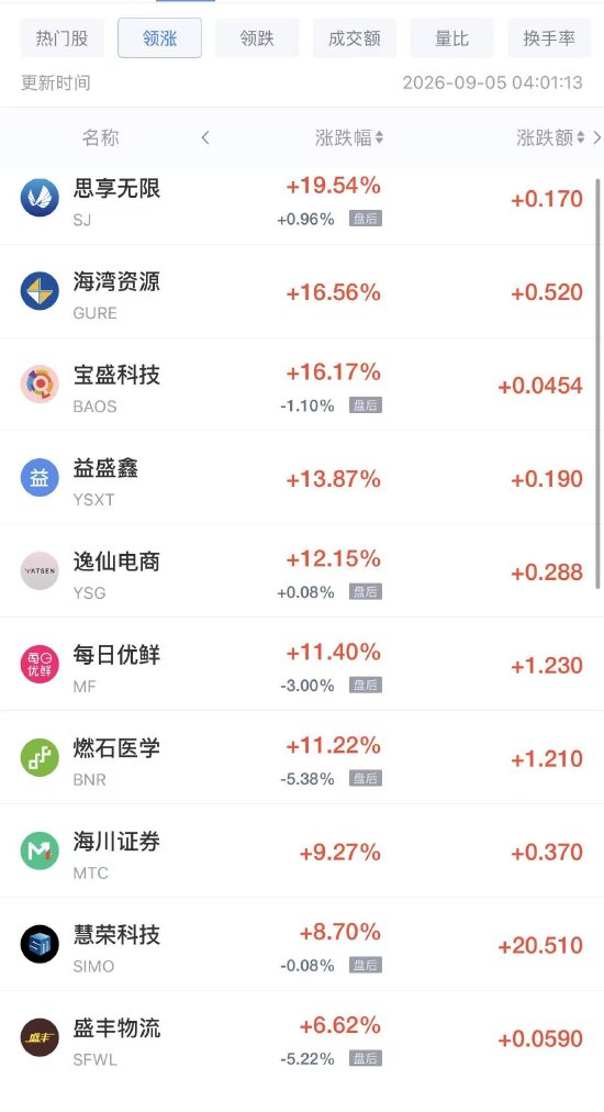 9月5日热门中概股涨跌不一，慧荣科技涨超8%，网易有道跌超5%