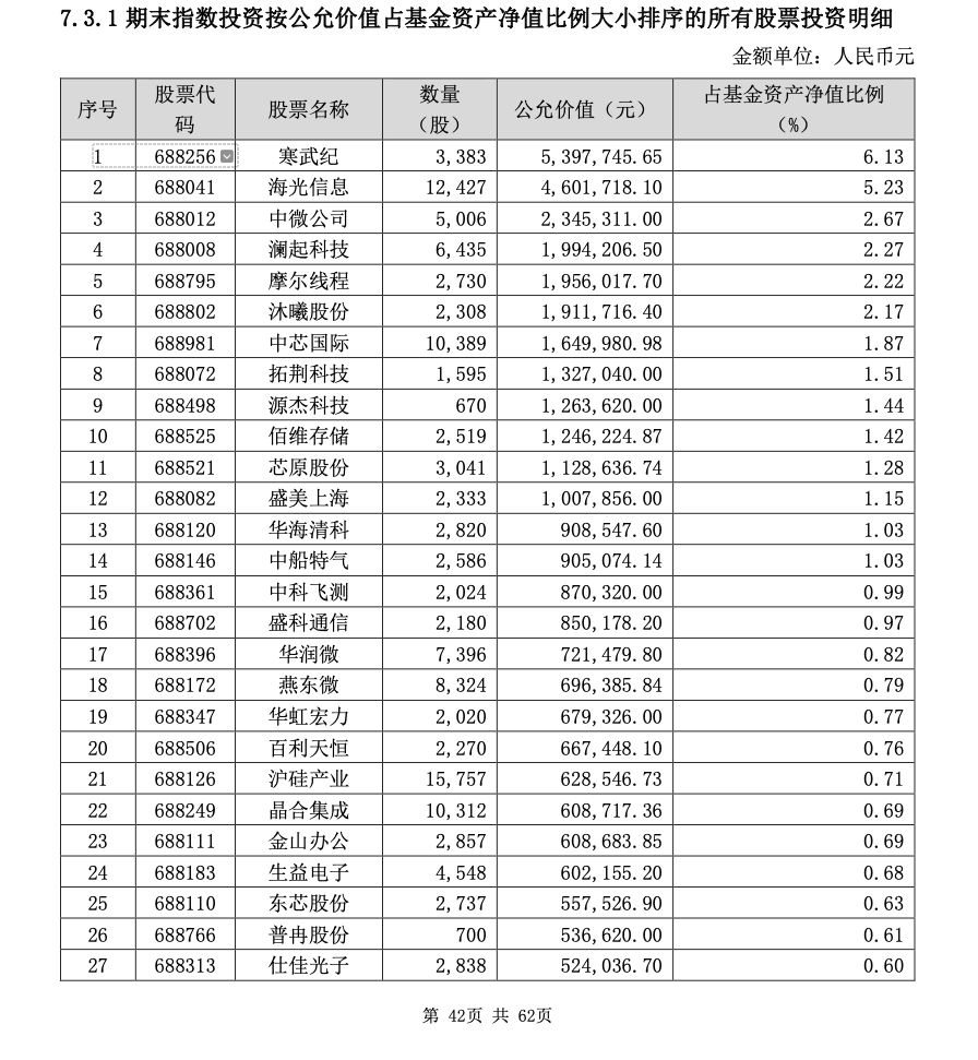 基金中报季“更正潮”再添一例：泰信上证科创板综合指数增强“股票投资明细	”有误