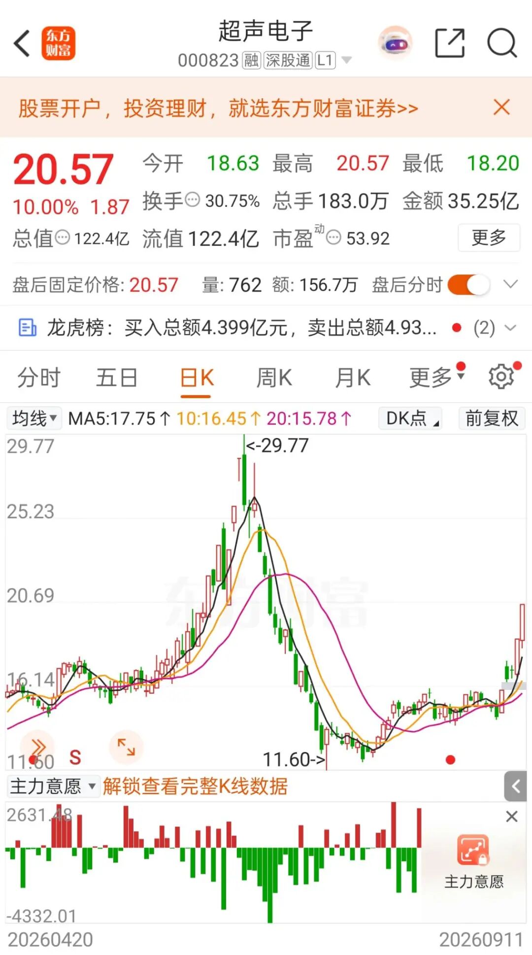 异动拉升	，“5天3板”！000823最新澄清：目前无产品供货给英伟达