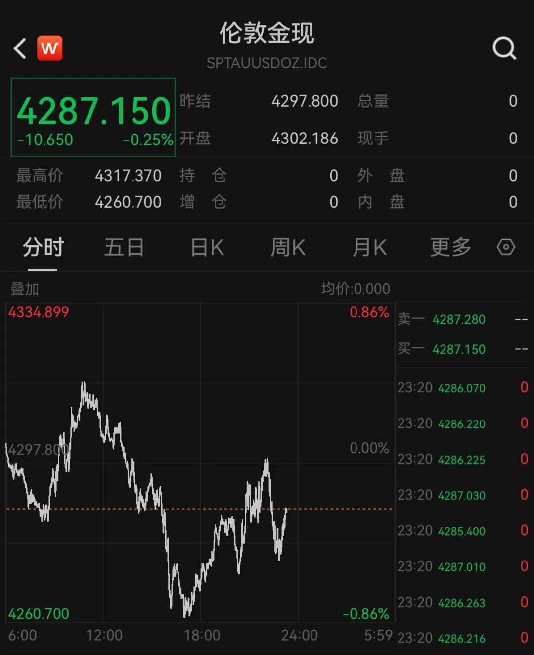 美股半导体股走势分化，高通涨超3%，中概股深夜集体下跌	，小鹏汽车跌5%，国际油价继续上涨