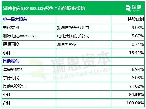 宁德时代减持湖南裕能，后者正冲刺香港上市