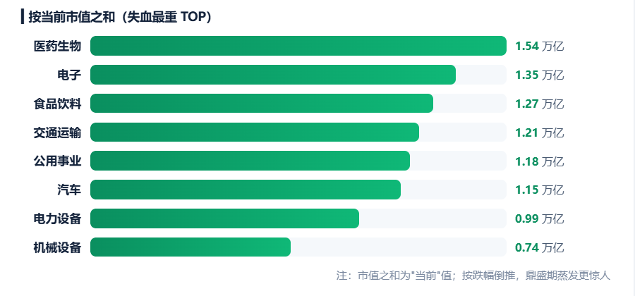 924两周年系列：951只股不涨反跌，市值蒸发2.56万亿	，最能跌的行业竟是它！