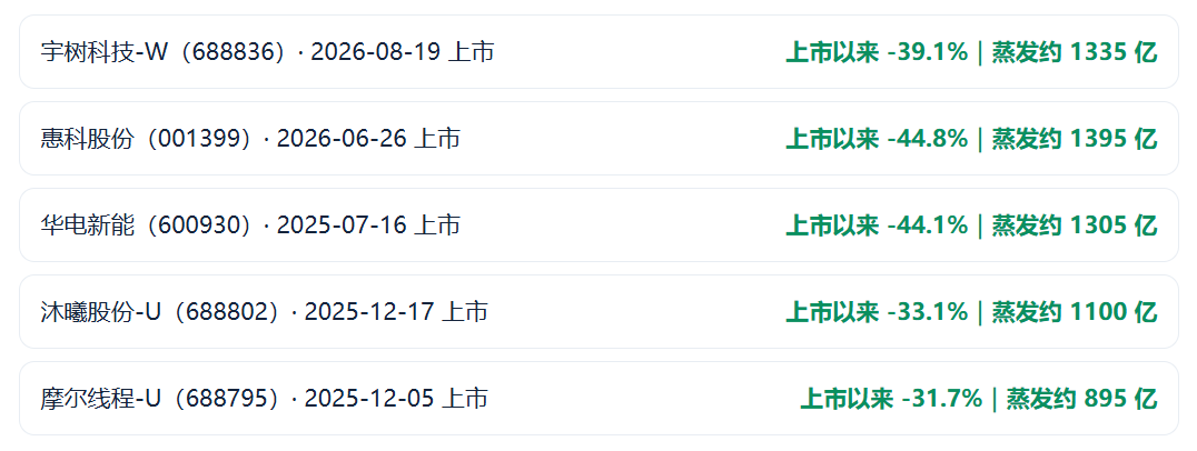924两周年系列：951只股不涨反跌，市值蒸发2.56万亿	，最能跌的行业竟是它！