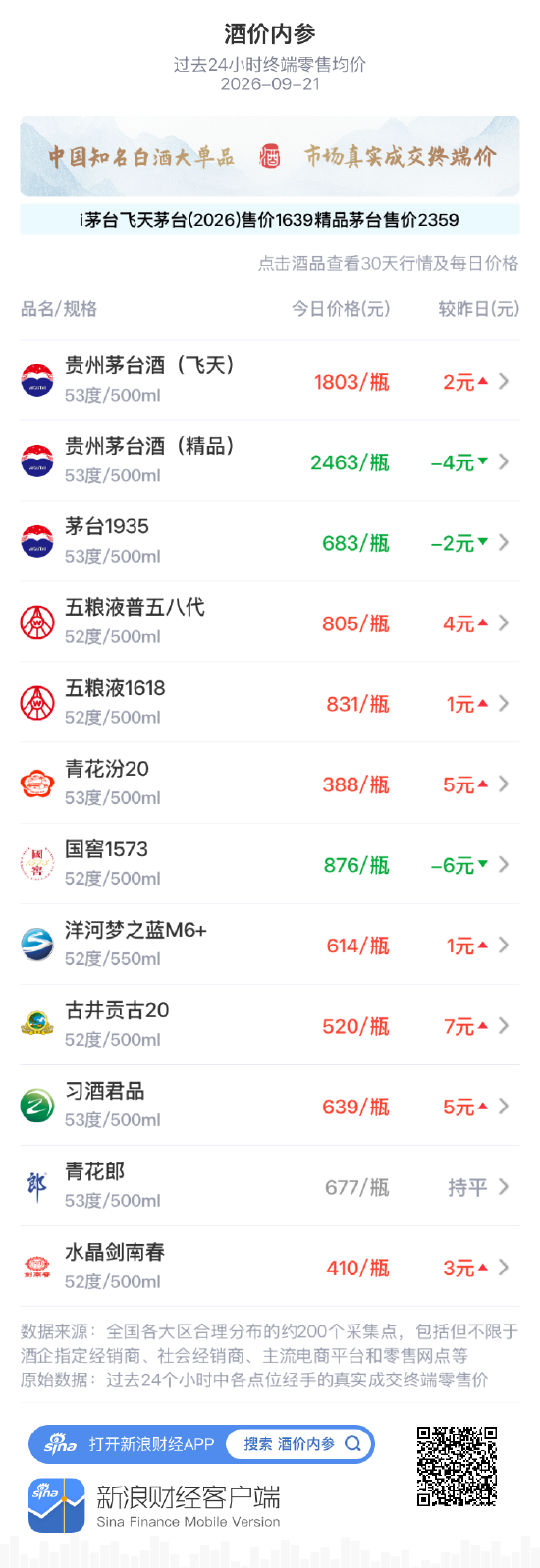 精品茅台下跌4元 三连阳后技术性回调