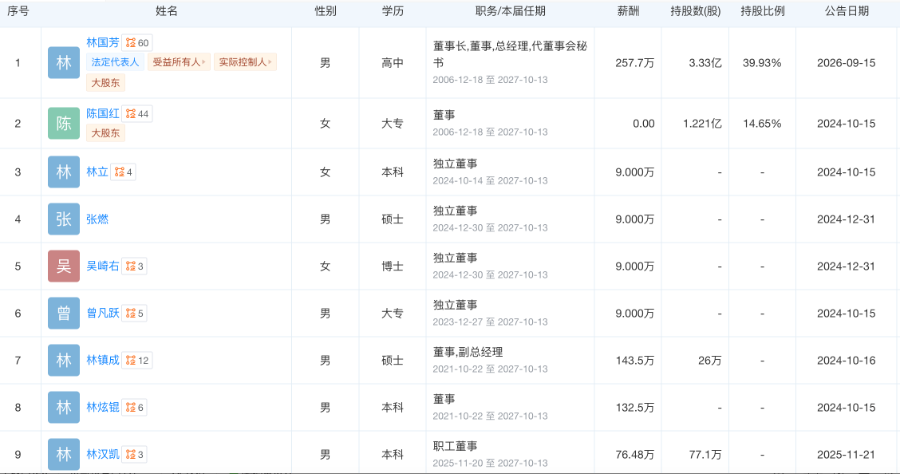 80后家纺龙头董秘主动辞职	，年薪超66万元
