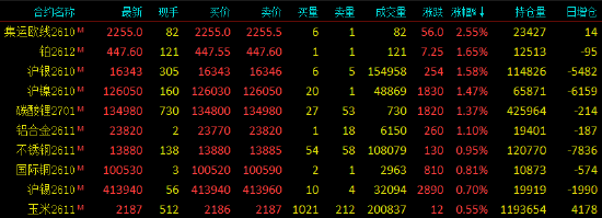 开盘|国内期货主力合约涨跌不一 SC原油、乙二醇（EG）跌超3%