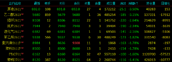 开盘|国内期货主力合约涨跌不一 SC原油、乙二醇（EG）跌超3%