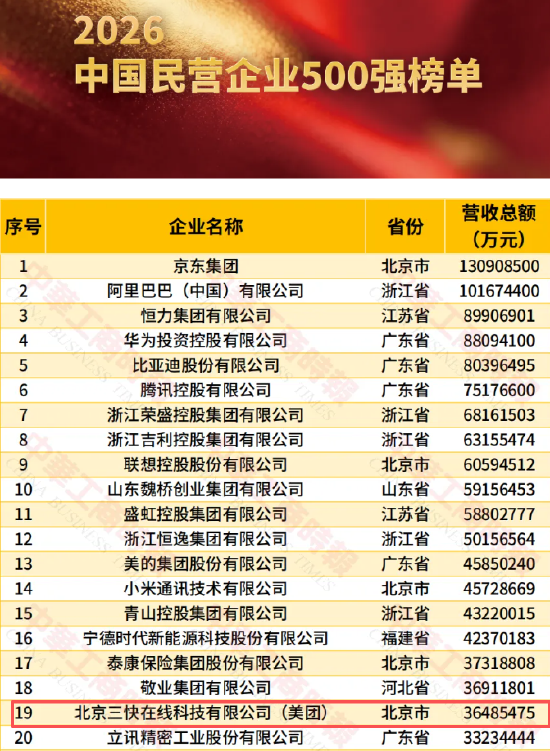 2026民营企业500强：美团最新排名第19位，比2025年榜单下降1名
